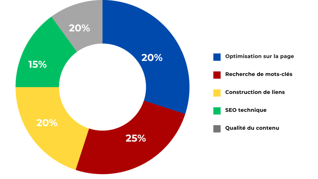 Agence SEO : techniques de référencement